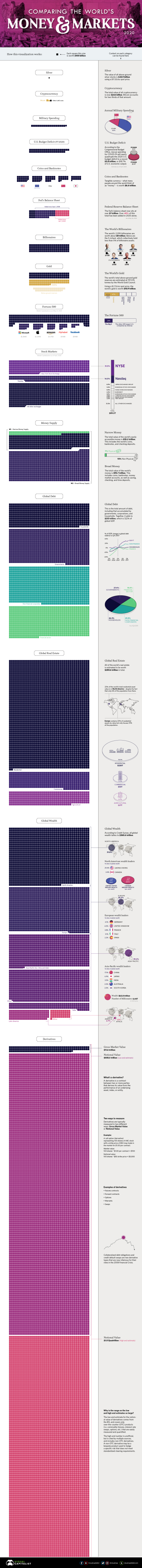 Visualization of World’s Money and Markets